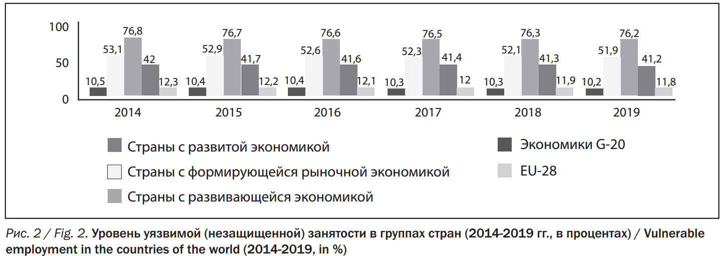 Уровень незащищенной занятости в группах стран