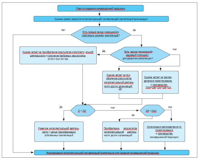 Algorithm development. Затраты на создание карты знаний организации. К И Рогов профессиональная компетентность составляющие.